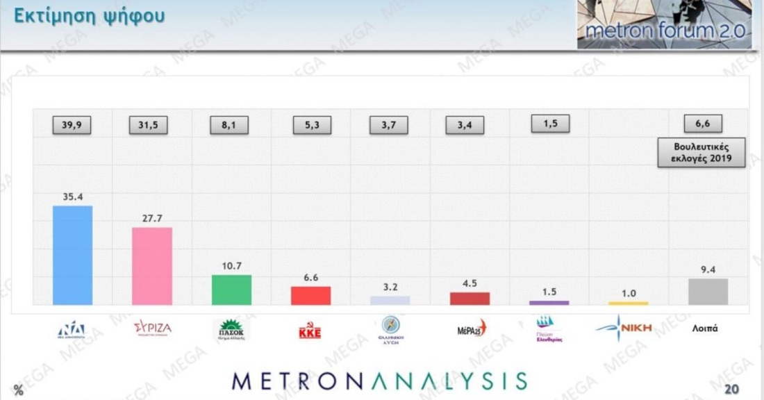 Αποτελέσματα Δημοσκόπησης MetronAnalysis