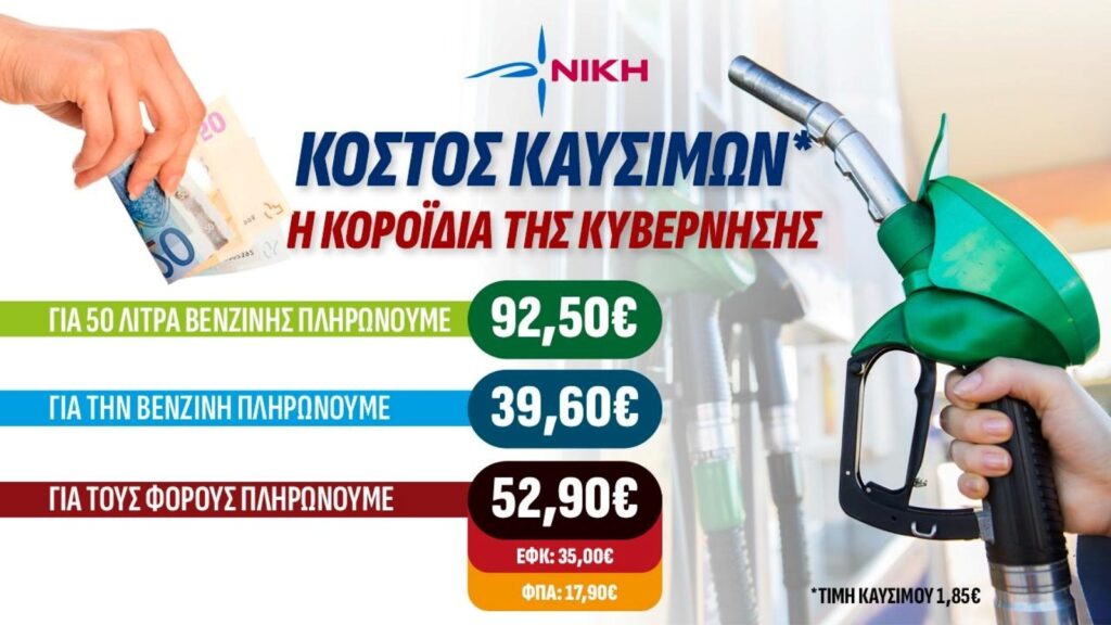 Γραφικό της ΝΙΚΗΣ για την τιμή της βενζίνης: σε 50 λίτρα με τιμή 1,85 ευρώ/λίτρο, το συνολικό κόστος είναι 92,50 ευρώ, από τα οποία 52,90 ευρώ είναι φόροι και 39,60 ευρώ το καθαρό κόστος καυσίμου